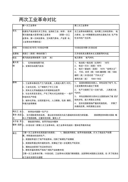 两次工业革命对比(表格)