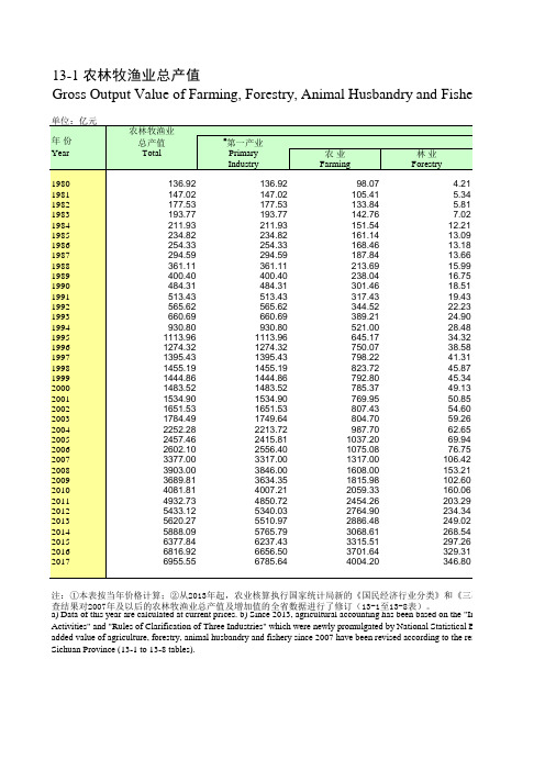 四川统计年鉴2018社会经济发展指标：农林牧渔业总产值