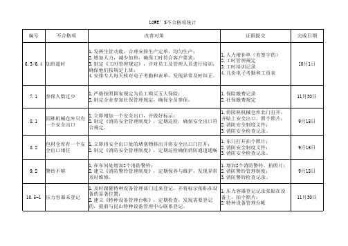 验厂不合格项汇总