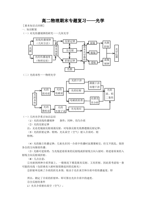 高二物理期末专题复习——光学-人教版[原创]