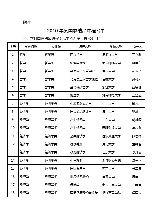 2010年度国家精品课程名单