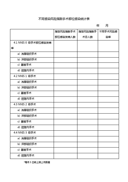 不同感染风险指数手术部位感染统计表