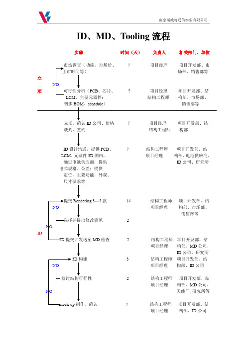 ID、MD、Tooling流程