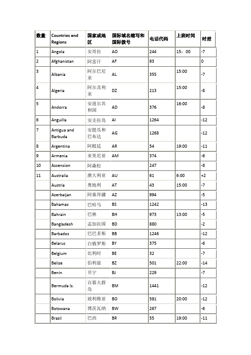 各国电话代码,上班时间,时差