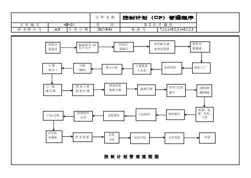 控制计划(CP)管理程序