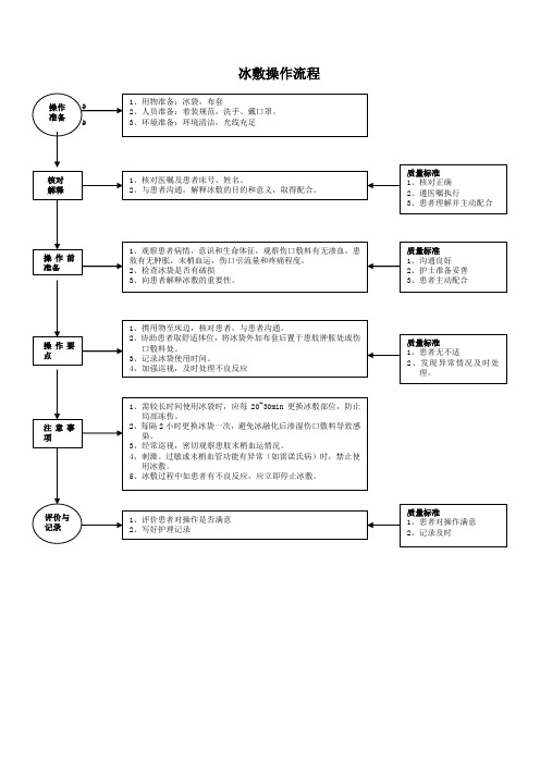 冰敷操作流程