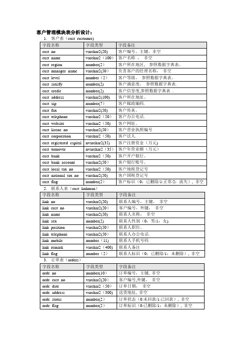 CRM客户关系管理数据库设计文档