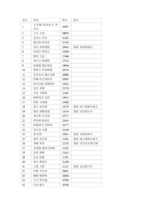 2012NBA最新历史总得分排行榜