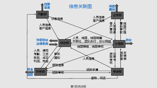 管理信息系统相关图例PPT课件