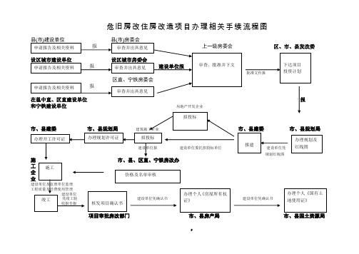 危旧房改住房改造项目办理相关手续流程图