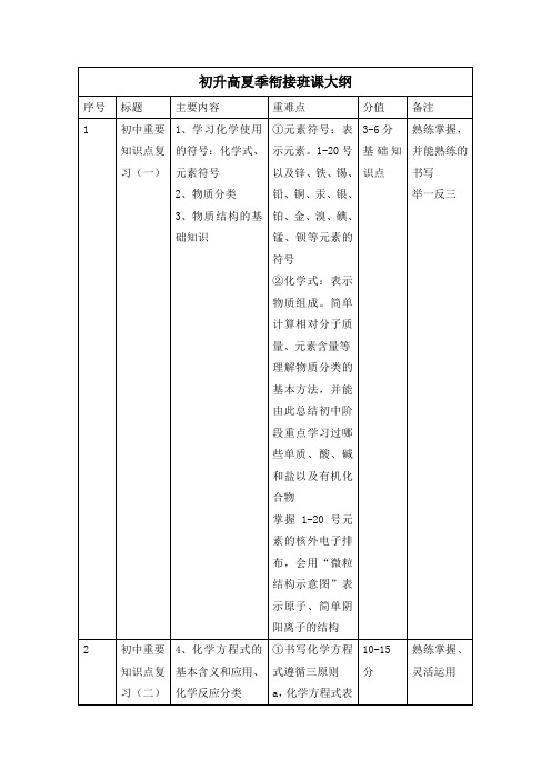 初升高夏季衔接班课大纲