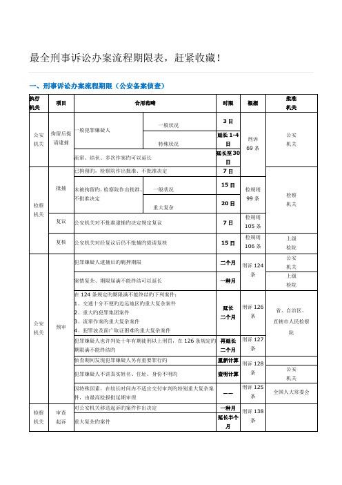 最全刑事诉讼办案标准流程期限表