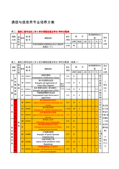 重庆邮电大学通信与信息类专业培养方案