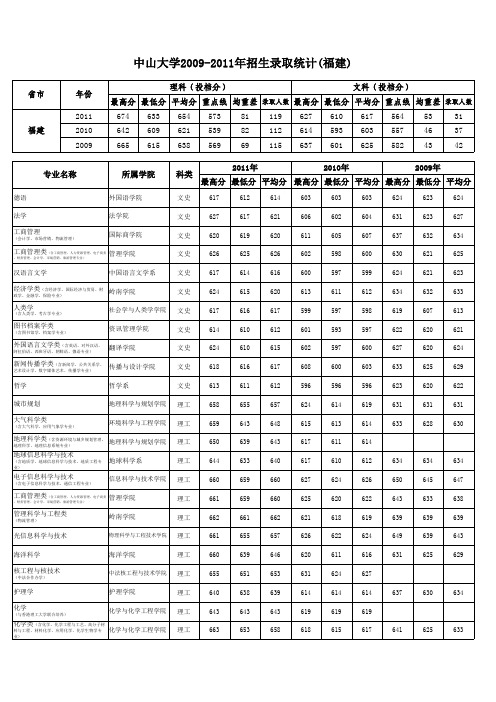 2011年中山大学福建省分专业录取分数线