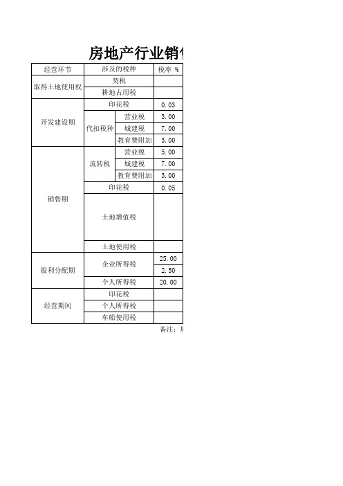 房地产行业所涉及的税种及税率