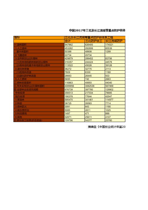 中国2017年三北及长江流域等重点防护林体系工程建设情况统计