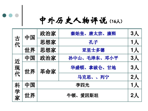 中外历史人物评说复习课件