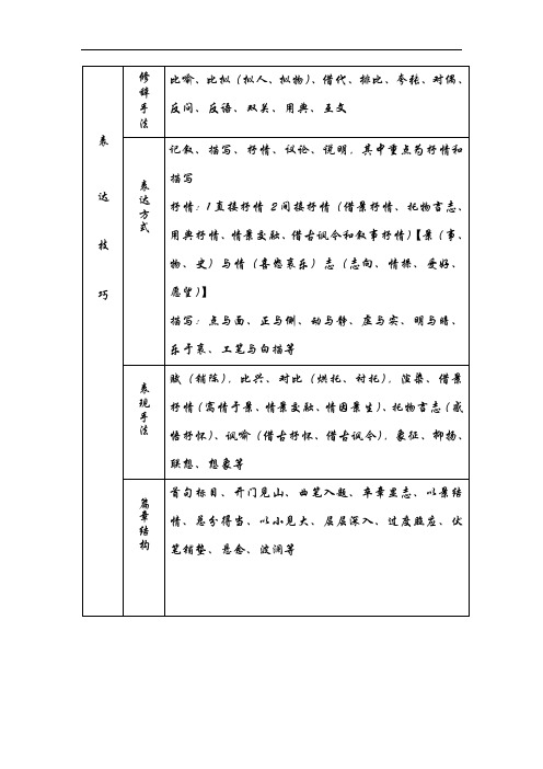 一张表格了解表达技巧