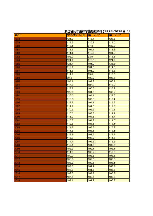 浙江省社会经济发展统计数据：历年生产总值指数统计(1978-2018)(上年=100)