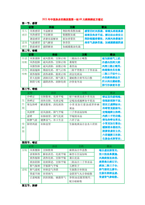 2021中医实践技能第一站60大病例版本