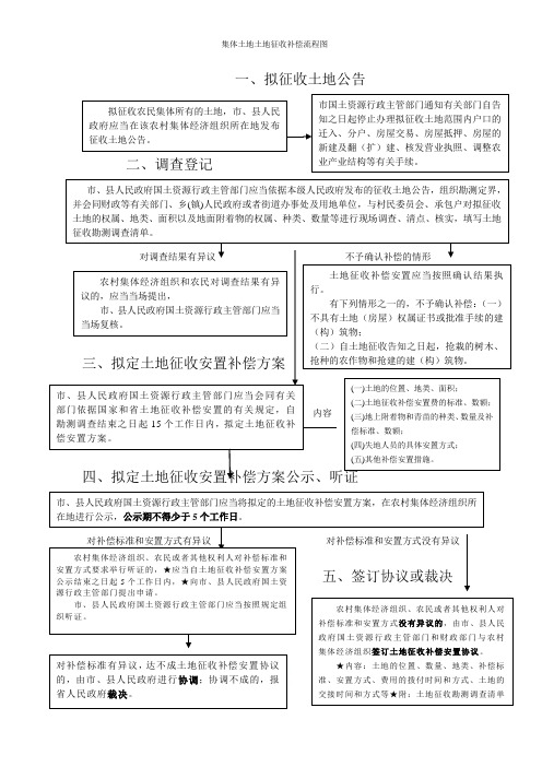 集体土地土地征收补偿流程图