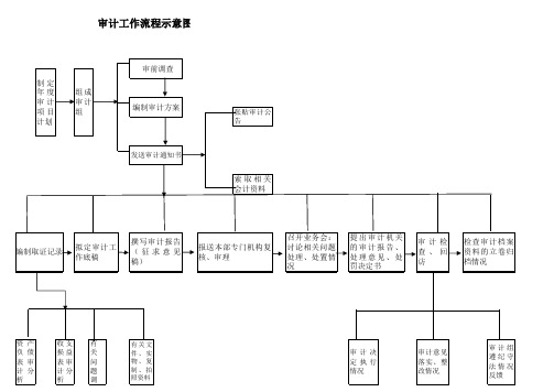 审计项目工作流程示意图1