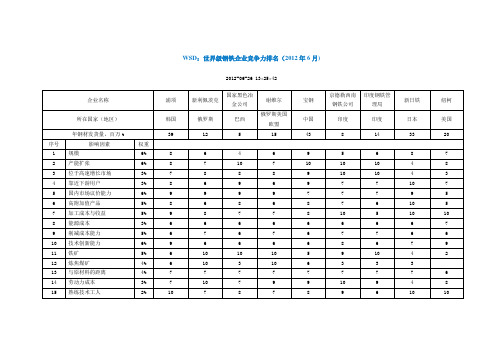 WSD：世界级钢铁企业竞争力排名(2012年6月)