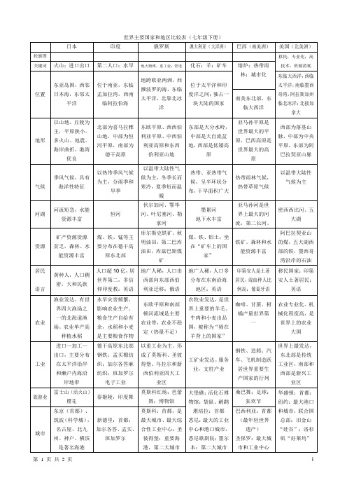 世界主要国家及分区比较表