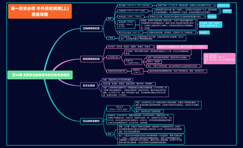高一历史必修 中外历史纲要(上)第24课思维导图