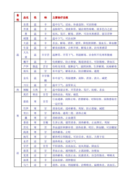 各种蔬菜的食性及食疗功效