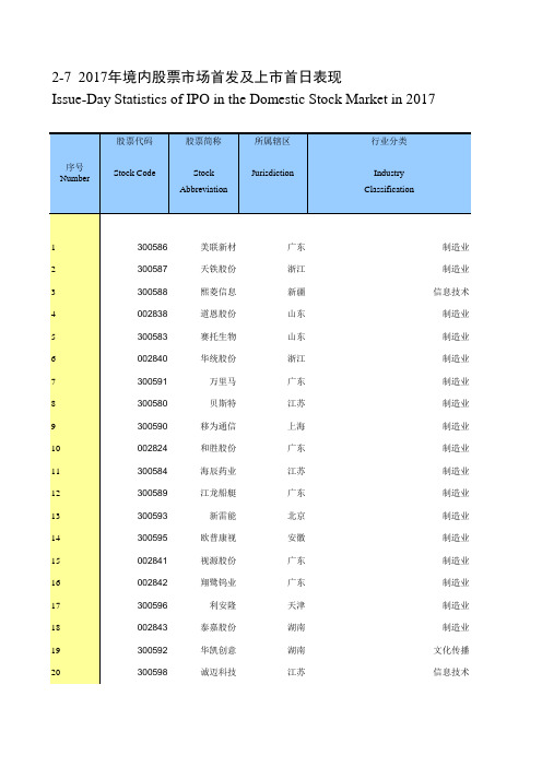 中国证券期货统计年鉴2018：2-7 2017年境内股票市场首发及上市首日表现