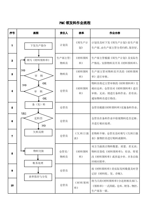 PMC领发料作业流程