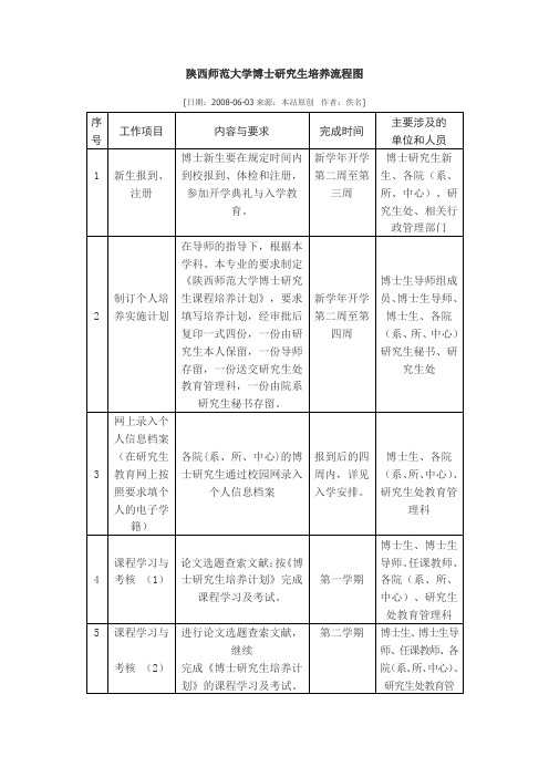 陕西师范大学博士研究生培养流程图