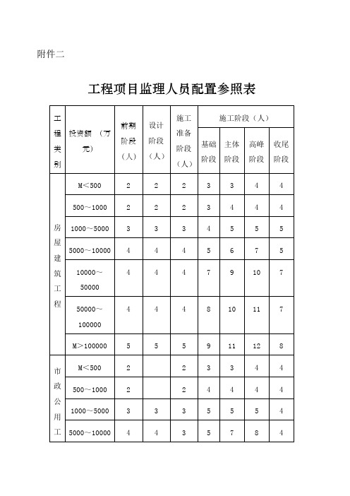 工程项目监理人员配置参照表