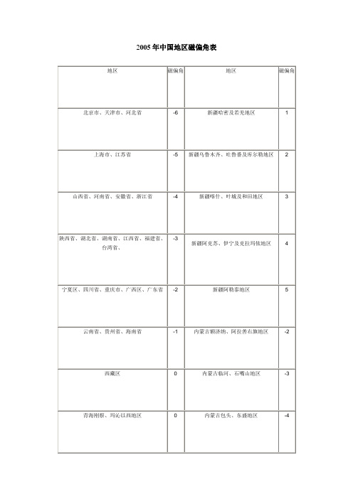 2005年中国地区磁偏角表