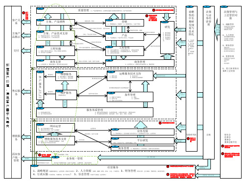 系统集成组织流程咨询项目业务职能脉络图