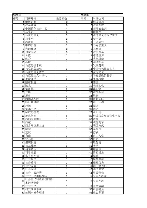 【国家社会科学基金】_解放思想_基金支持热词逐年推荐_【万方软件创新助手】_20140806