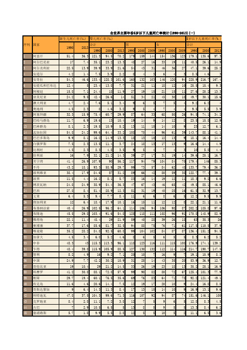 全世界主要年份5岁以下儿童死亡率统计(1990-2013)(一)