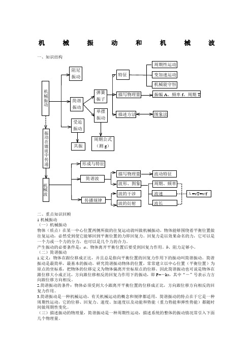 机械振动和机械波知识点总结 )