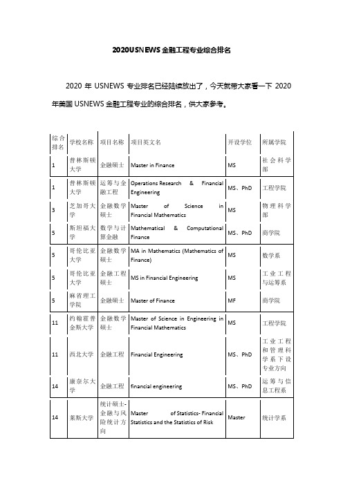 2020USNEWS金融工程专业综合排名