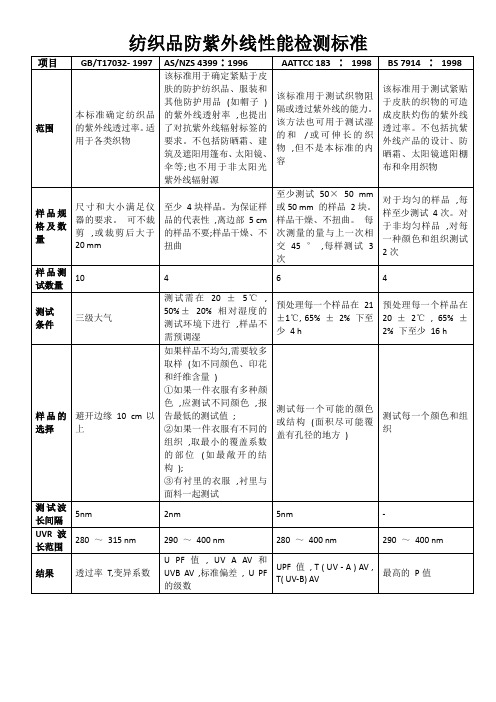 纺织品防紫外线性能检测标准