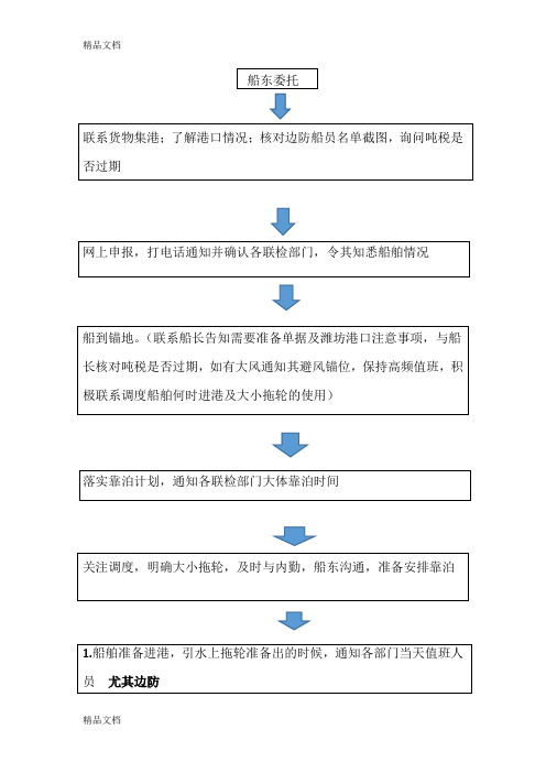 外贸船舶内勤外勤代理手续流程全套培训课件