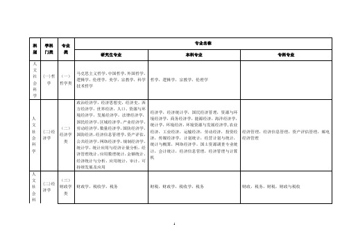 教育部最新各专业类别分类大纲