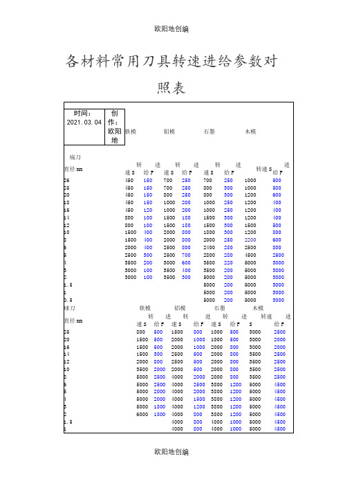 各材料常用刀具转速进给参数对照表之欧阳地创编