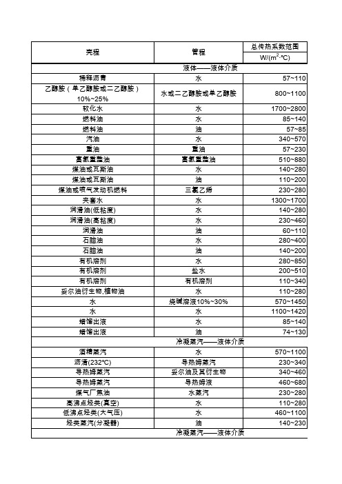 常用列管式换热器的K值