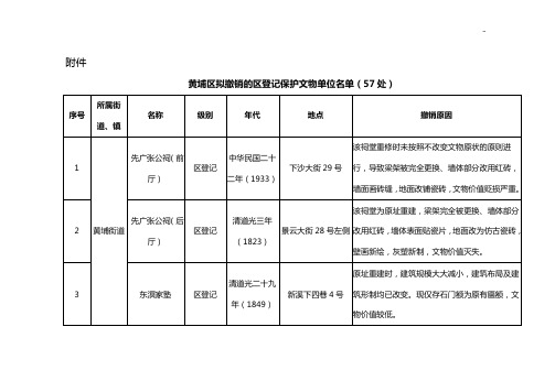 广州市黄埔区文化广电旅游局有关撤销先广张公祠等处区登记