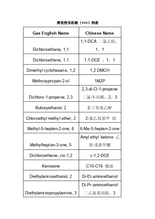挥发性有机物（voc）列表