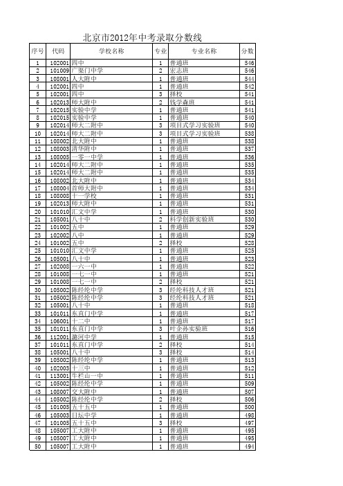 2012北京市中考录取分数线线