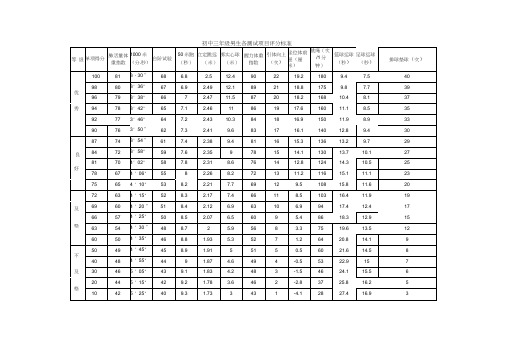 初三体育中考成绩对照表