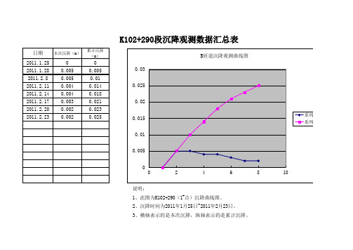 沉降观测曲线图